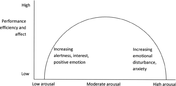 figure-4-inverted-u-curve-relationship-between-arousal-level-and-performancewell