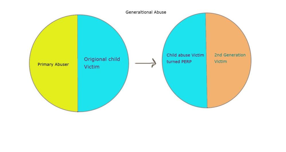gnerationalabuse